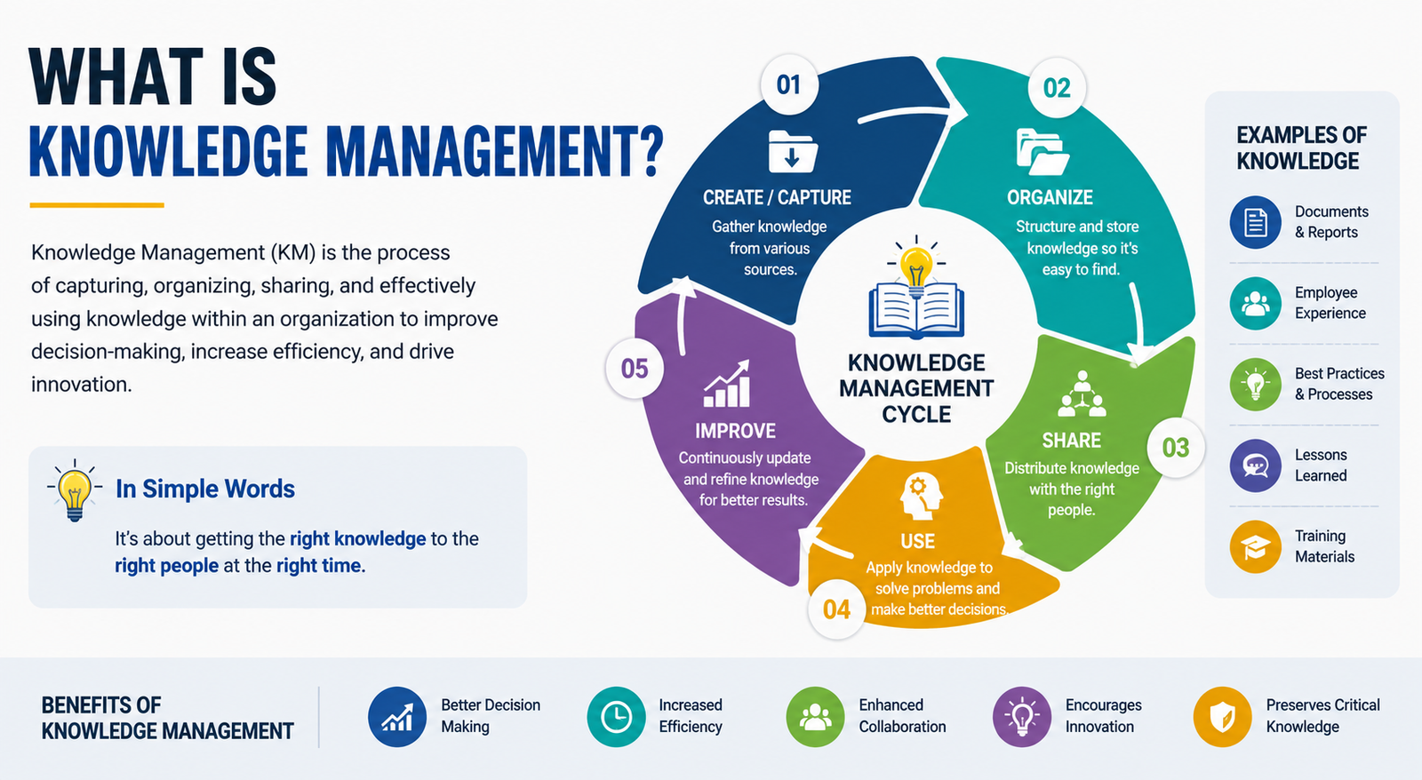 What Is Knowledge Management? Definition, Types, Benefits, Process & Best Practices (2026 Guide)